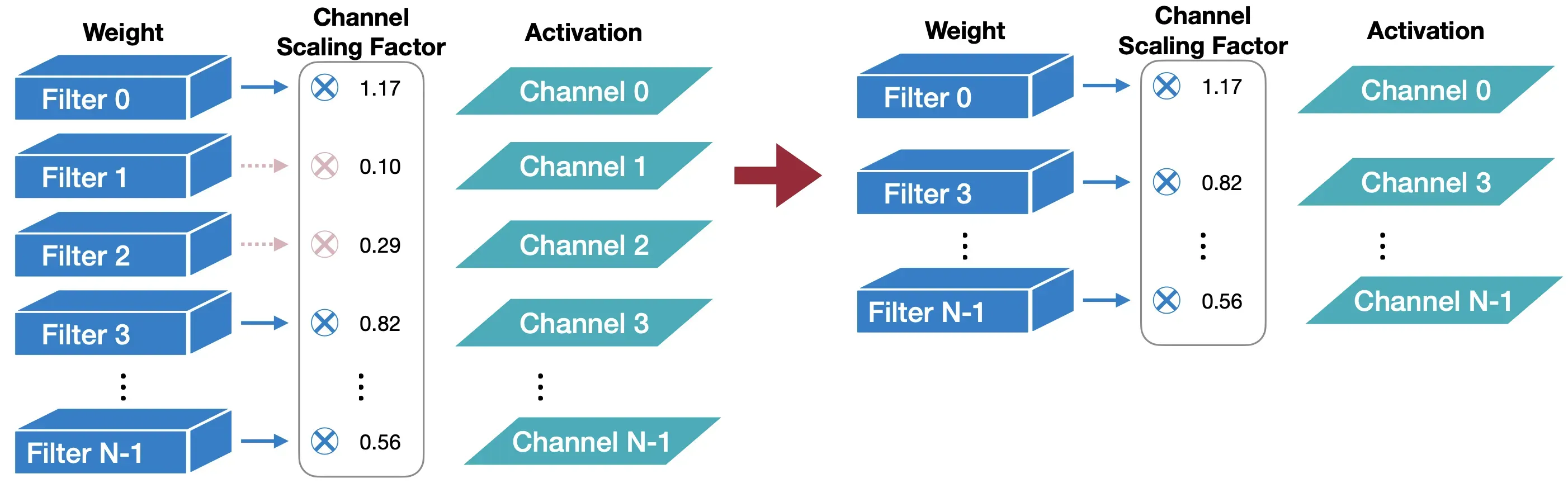 图3-8 Scaling-based剪枝